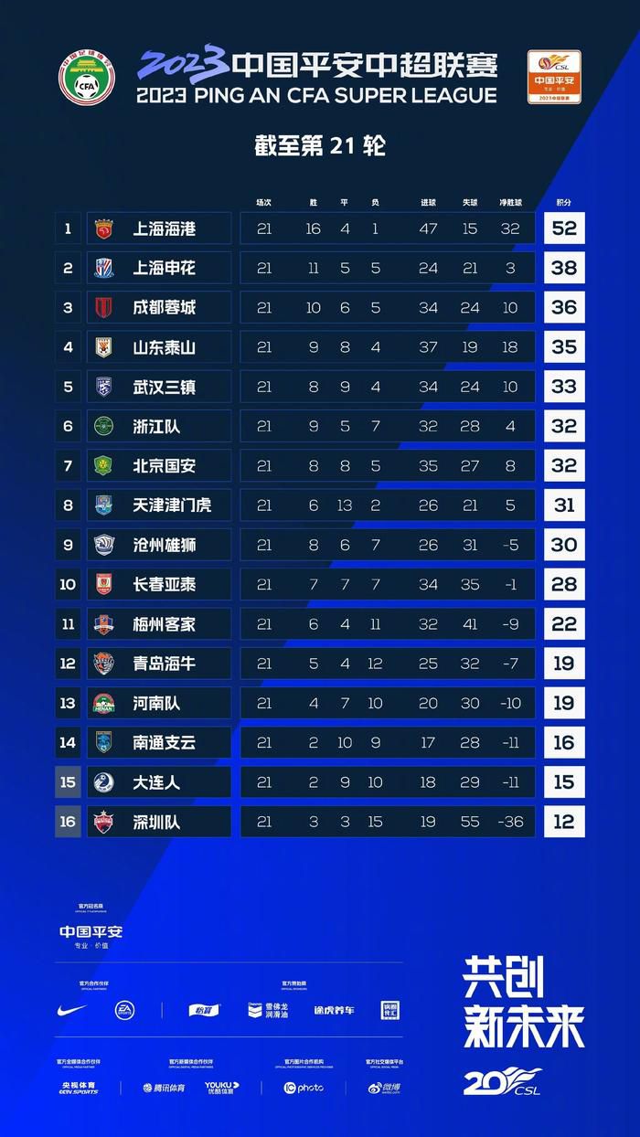 北京时间12月4日凌晨0：30，英超第14轮一场焦点比赛在伊蒂哈德球场继续进行，曼城坐镇主场迎战劲敌热刺，上半场，孙兴慜取得进球后自摆乌龙，哈兰德失空门，随后阿尔瓦雷斯助攻福登破门，半场战罢，曼城2-1暂时领先热刺；下半场，洛塞尔索远射扳平比分，比苏马后场玩火被断，哈兰德助攻格拉利什破门反超比分，库卢终场前绝平，最后时刻曼城单刀被主裁西蒙-胡珀吹停引争议，最终全场比赛结束，曼城3-3热刺！